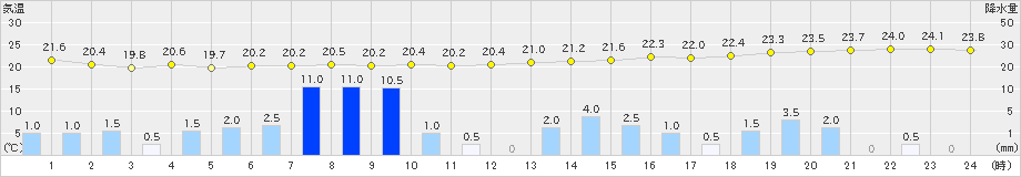 中之島(>2019年06月14日)のアメダスグラフ