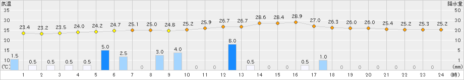 伊是名(>2019年06月14日)のアメダスグラフ