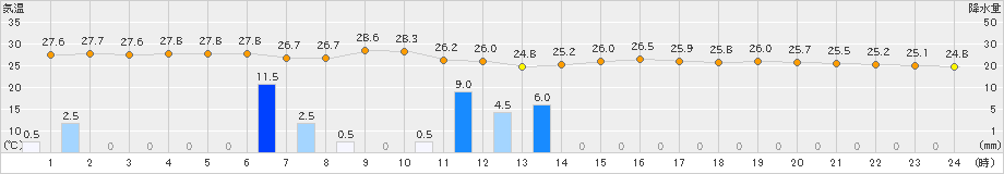 鏡原(>2019年06月14日)のアメダスグラフ