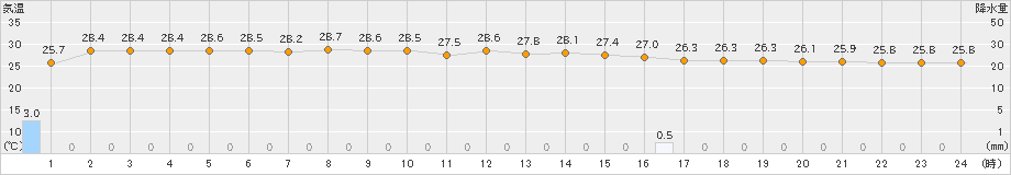 仲筋(>2019年06月14日)のアメダスグラフ