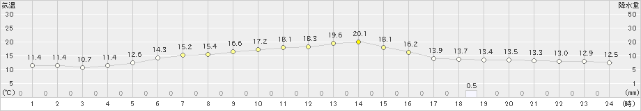 真狩(>2019年06月15日)のアメダスグラフ