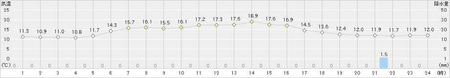 雄武(>2019年06月15日)のアメダスグラフ