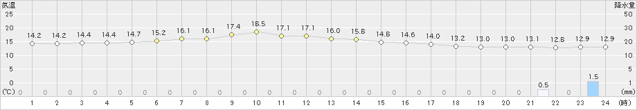 別海(>2019年06月15日)のアメダスグラフ