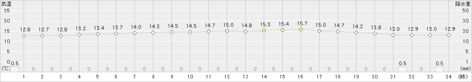 鶴居(>2019年06月15日)のアメダスグラフ