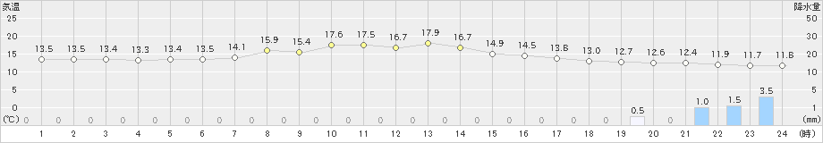 更別(>2019年06月15日)のアメダスグラフ