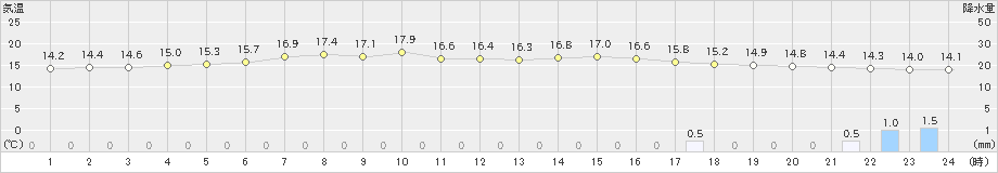 長万部(>2019年06月15日)のアメダスグラフ