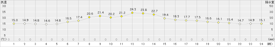 函館(>2019年06月15日)のアメダスグラフ