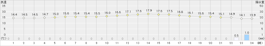 今金(>2019年06月15日)のアメダスグラフ