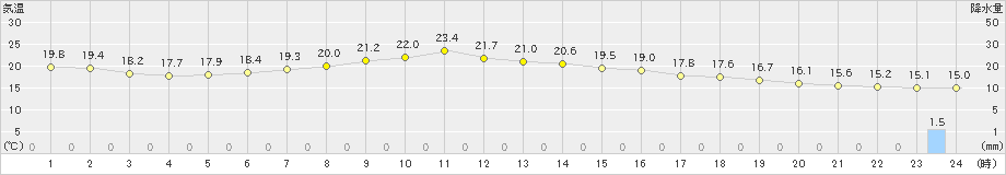 市浦(>2019年06月15日)のアメダスグラフ