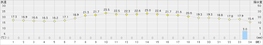 黒石(>2019年06月15日)のアメダスグラフ