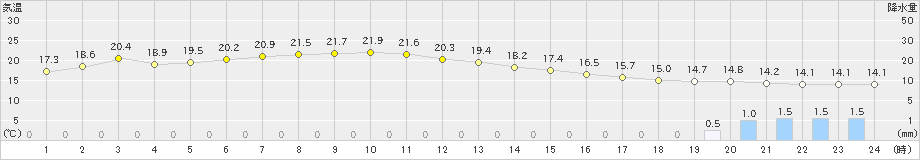 八戸(>2019年06月15日)のアメダスグラフ