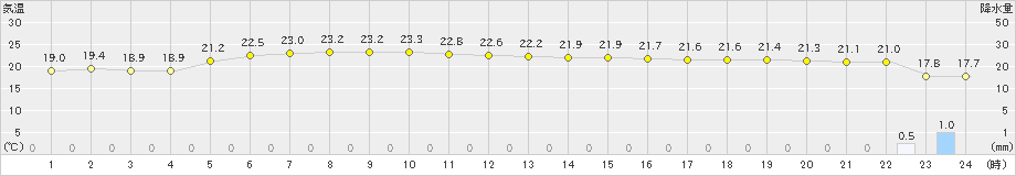 八森(>2019年06月15日)のアメダスグラフ