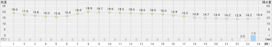 軽米(>2019年06月15日)のアメダスグラフ