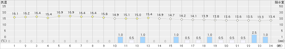 沢内(>2019年06月15日)のアメダスグラフ