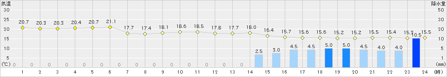 新町(>2019年06月15日)のアメダスグラフ