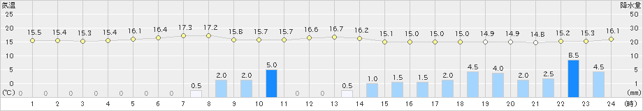 気仙沼(>2019年06月15日)のアメダスグラフ