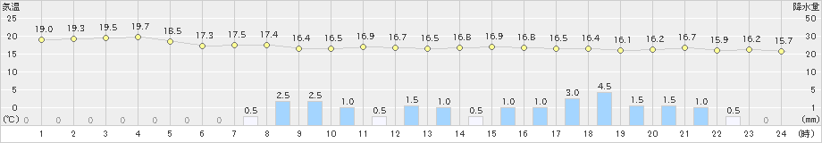 鹿島台(>2019年06月15日)のアメダスグラフ
