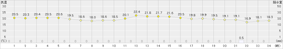 浜中(>2019年06月15日)のアメダスグラフ