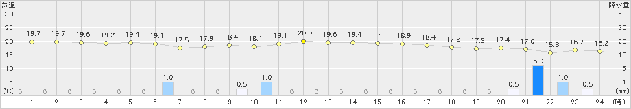 新庄(>2019年06月15日)のアメダスグラフ