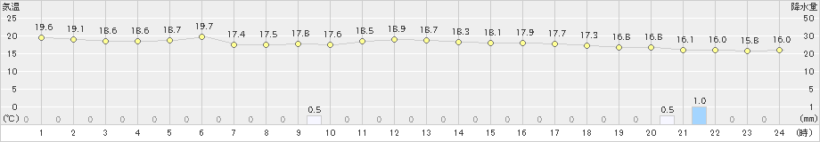 尾花沢(>2019年06月15日)のアメダスグラフ