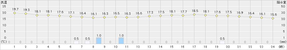西会津(>2019年06月15日)のアメダスグラフ