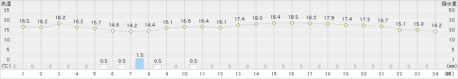 只見(>2019年06月15日)のアメダスグラフ