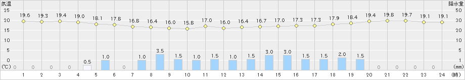 日立(>2019年06月15日)のアメダスグラフ