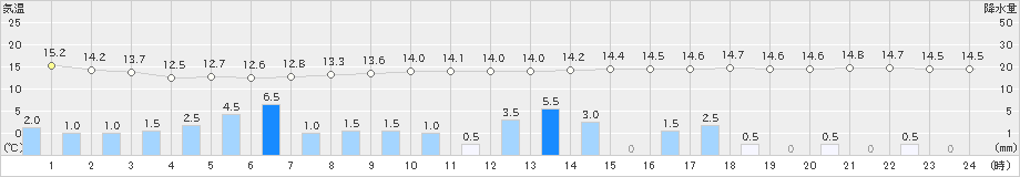 小河内(>2019年06月15日)のアメダスグラフ