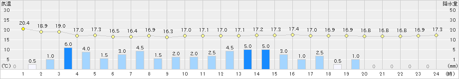 東京(>2019年06月15日)のアメダスグラフ
