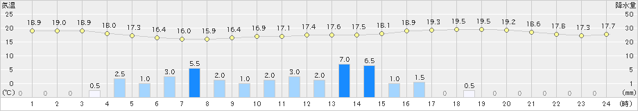 香取(>2019年06月15日)のアメダスグラフ