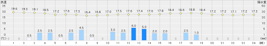 船橋(>2019年06月15日)のアメダスグラフ