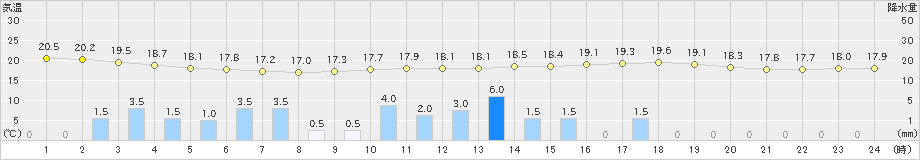 千葉(>2019年06月15日)のアメダスグラフ