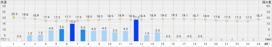 館山(>2019年06月15日)のアメダスグラフ