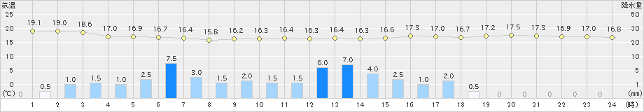 海老名(>2019年06月15日)のアメダスグラフ