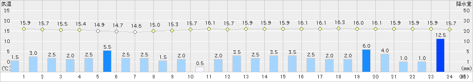 切石(>2019年06月15日)のアメダスグラフ