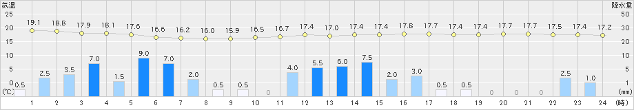 網代(>2019年06月15日)のアメダスグラフ