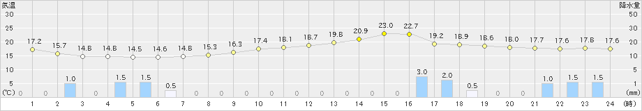 河合(>2019年06月15日)のアメダスグラフ