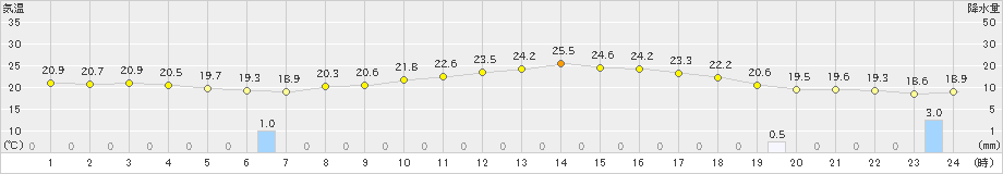 志賀(>2019年06月15日)のアメダスグラフ