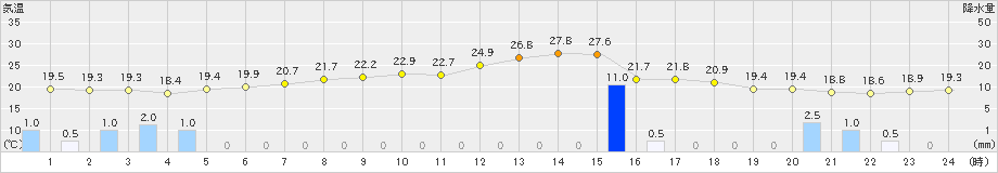 堺(>2019年06月15日)のアメダスグラフ
