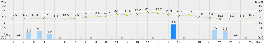 奈良(>2019年06月15日)のアメダスグラフ