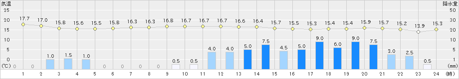 上長田(>2019年06月15日)のアメダスグラフ