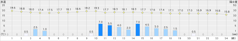 久世(>2019年06月15日)のアメダスグラフ