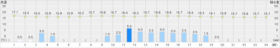 新見(>2019年06月15日)のアメダスグラフ