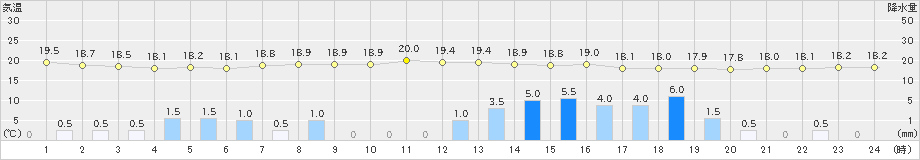 和気(>2019年06月15日)のアメダスグラフ