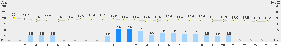 高梁(>2019年06月15日)のアメダスグラフ