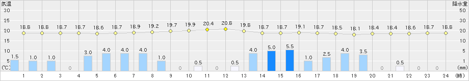 虫明(>2019年06月15日)のアメダスグラフ