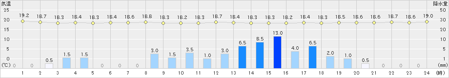 倉敷(>2019年06月15日)のアメダスグラフ