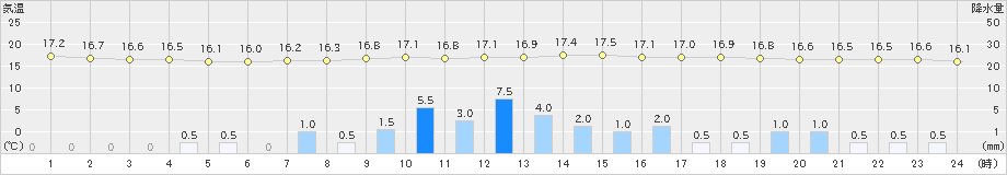 大朝(>2019年06月15日)のアメダスグラフ