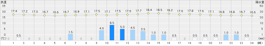 加計(>2019年06月15日)のアメダスグラフ