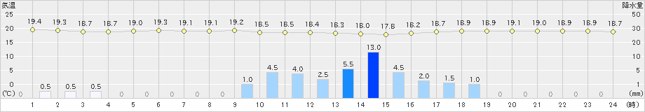 竹原(>2019年06月15日)のアメダスグラフ